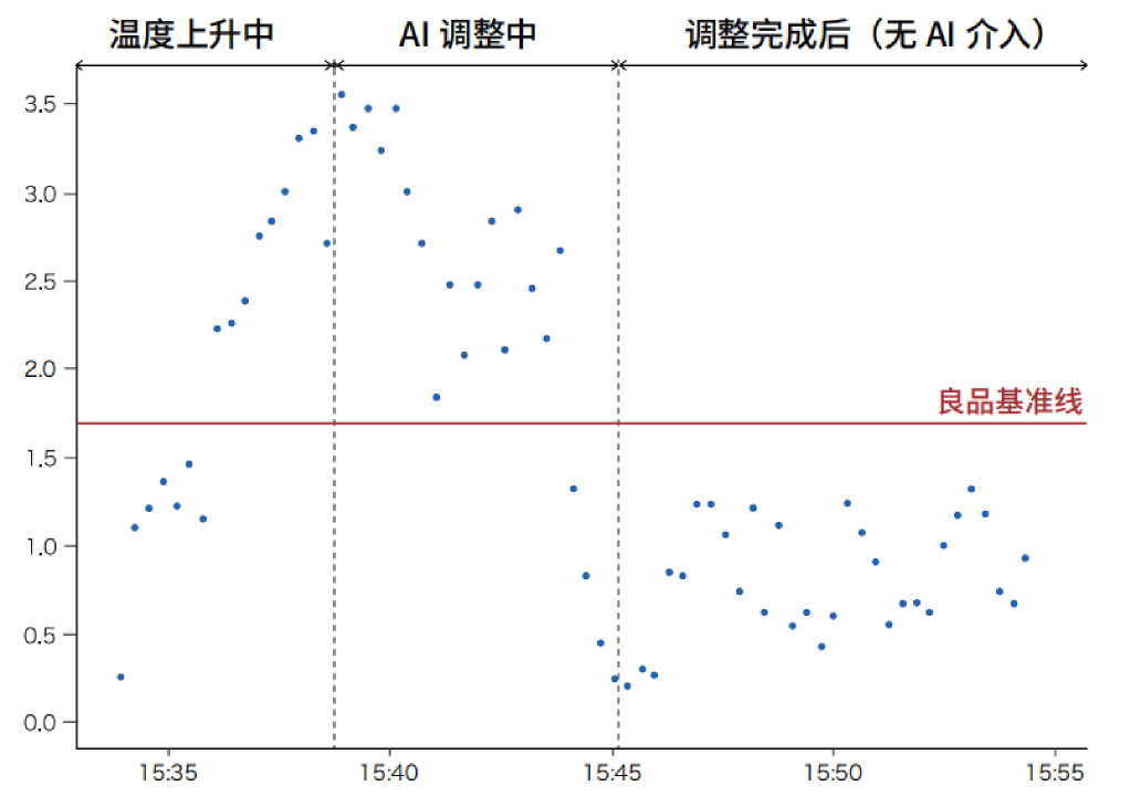 AI品质分析结果图表
